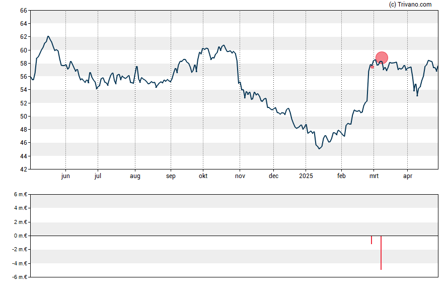 Grafiek Anheuser-Busch InBev