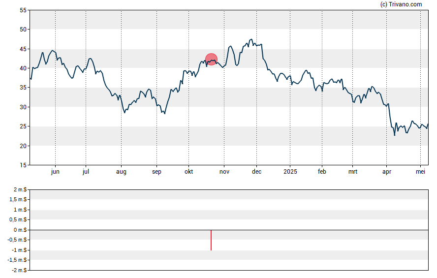 Grafiek Alcoa Corp