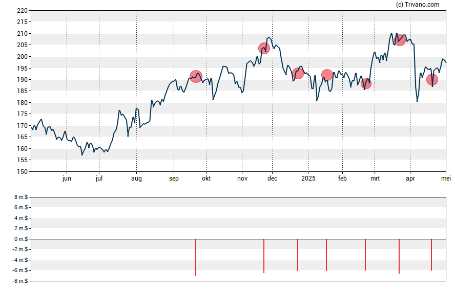 Grafiek Allstate Corp (The)