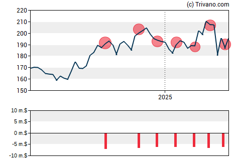 Grafiek Allstate Corp (The)