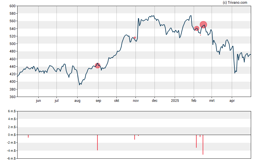 Grafiek Ameriprise Financial Inc