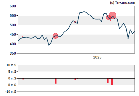 Grafiek Ameriprise Financial Inc