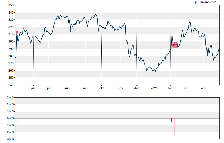 Grafiek Amgen Inc