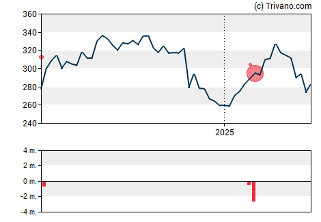 Grafiek Amgen Inc