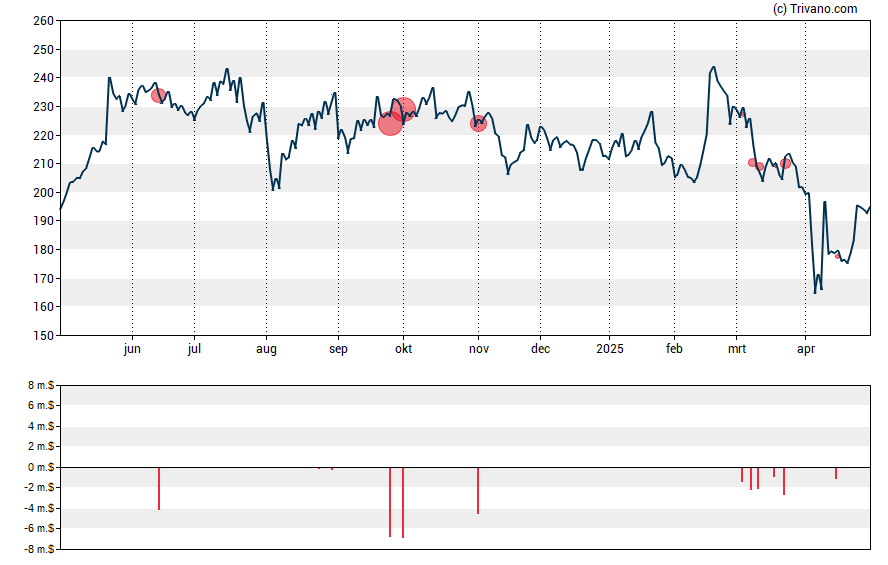 Grafiek Analog Devices Inc.