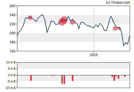 Grafiek Analog Devices Inc.