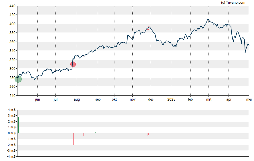 Grafiek Aon plc.