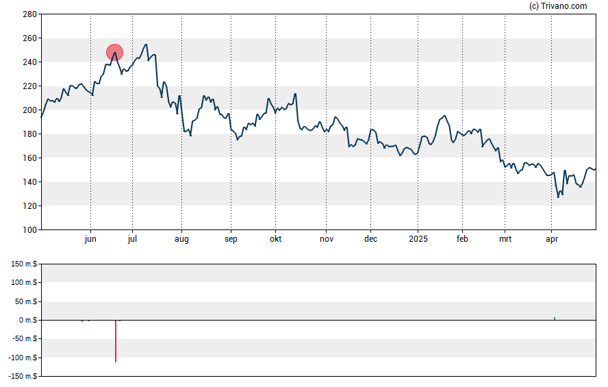 Grafiek Applied Materials