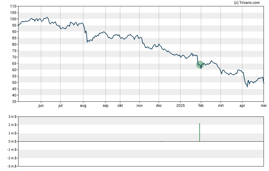 Grafiek Ashland Global Holdings Inc