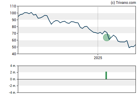 Grafiek Ashland Global Holdings Inc