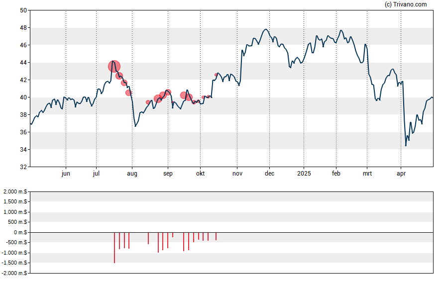 Grafiek Bank of America Corporation