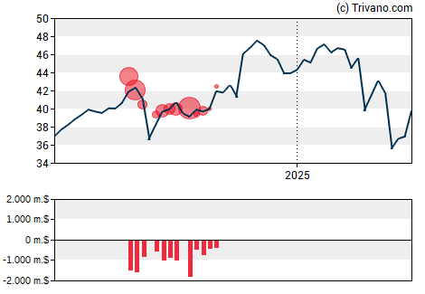 Grafiek Bank of America Corporation