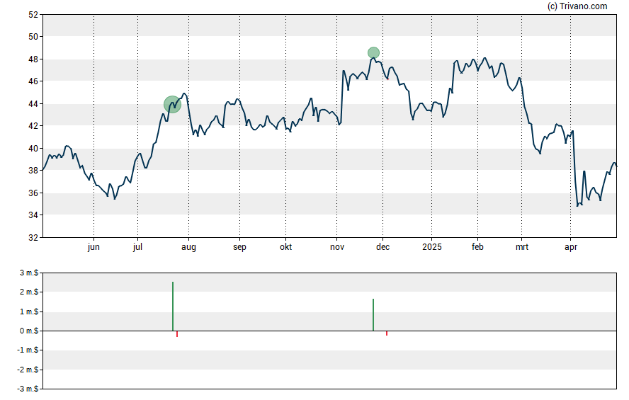 Grafiek Truist Financial Corporation