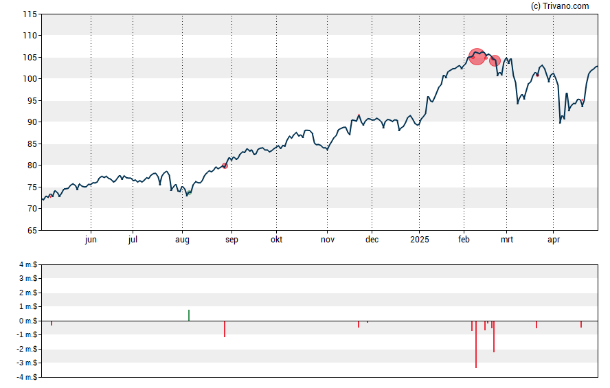 Grafiek Boston Scientific Corp.