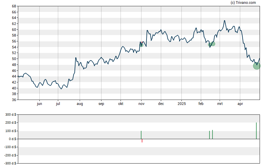 Grafiek Bristol-Myers Squibb Co.