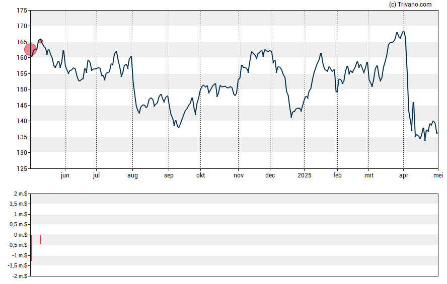 Grafiek Chevron Corporation