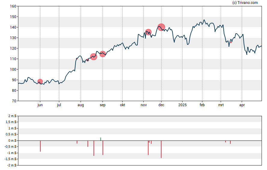 Grafiek CBRE Group Inc