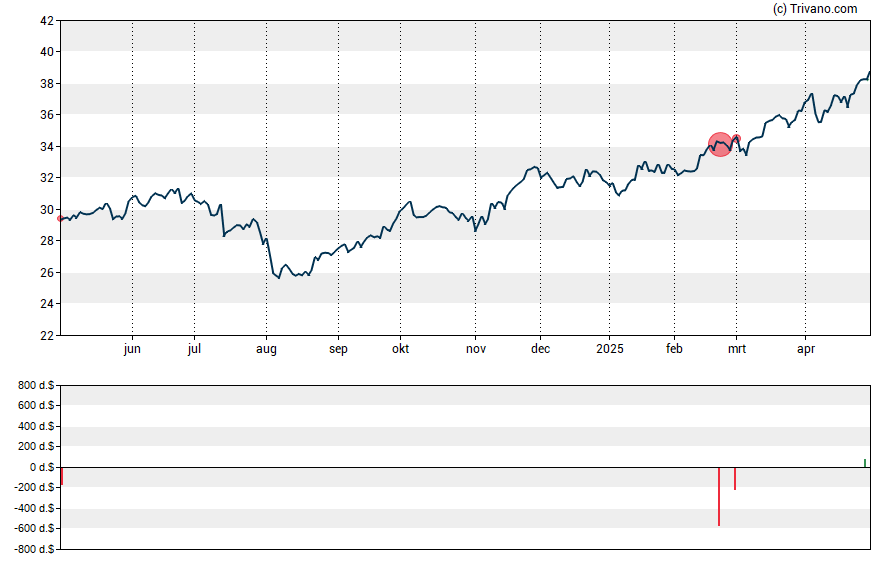 Grafiek Centerpoint Energy Inc.