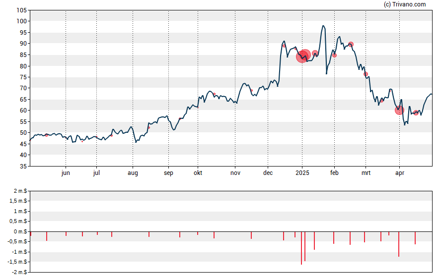 Grafiek CIENA Corp.