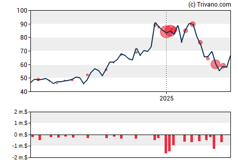 Grafiek CIENA Corp.