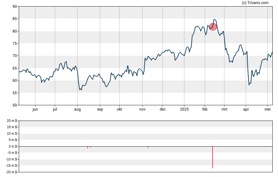 Grafiek Citigroup Inc.