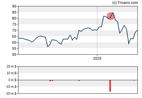 Grafiek Citigroup Inc.