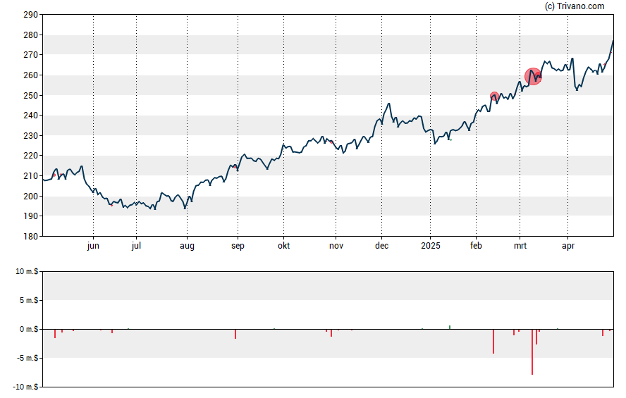 Grafiek CME Group Inc