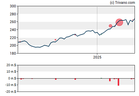 Grafiek CME Group Inc