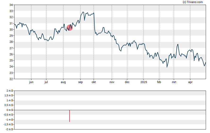 Grafiek Conagra Brands Inc