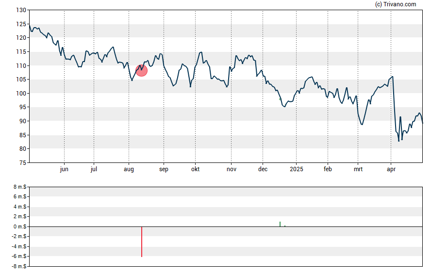 Grafiek ConocoPhillips