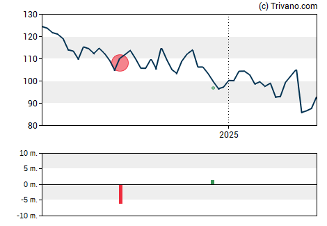 Grafiek ConocoPhillips