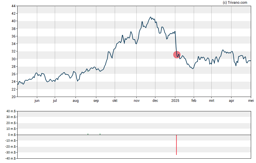 Grafiek CNX Resources Corp