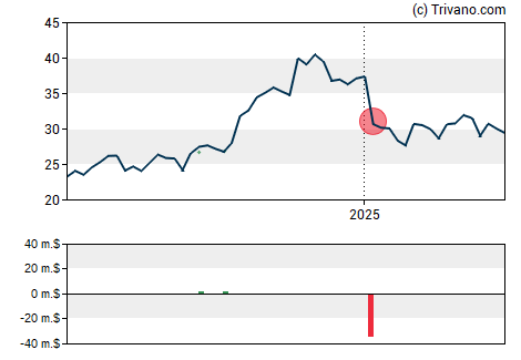 Grafiek CNX Resources Corp