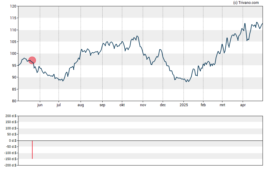 Grafiek Consolidated Edison, Inc.