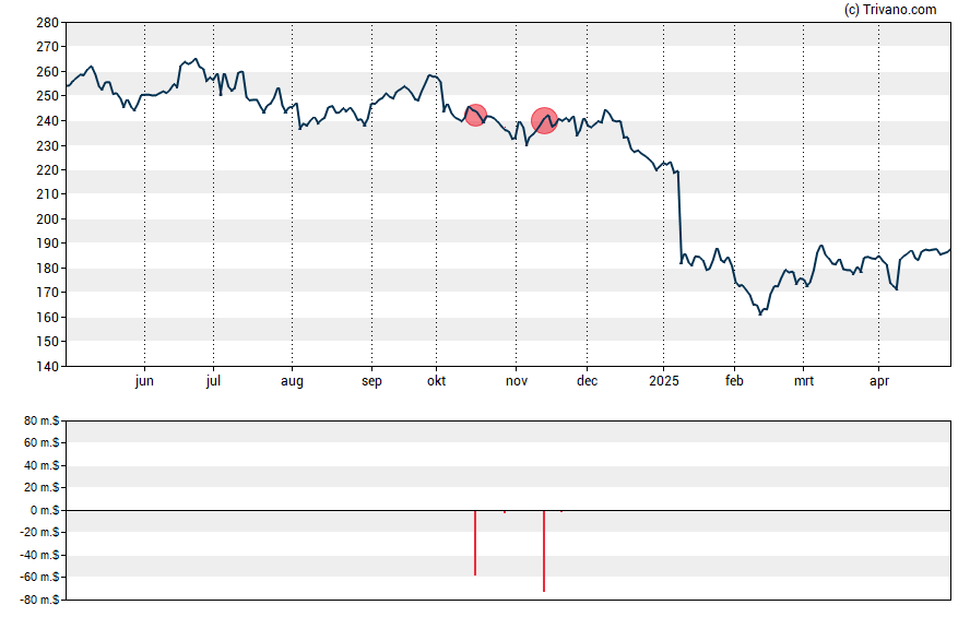 Grafiek Constellation Brands Inc