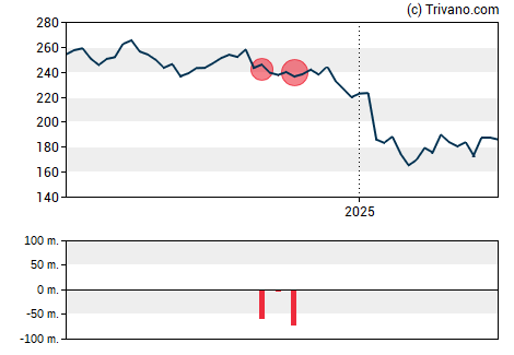 Grafiek Constellation Brands Inc