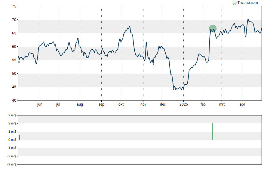 Grafiek CVS Health Corporation