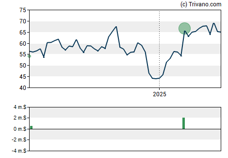 Grafiek CVS Health Corporation