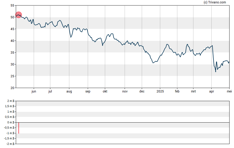 Grafiek Devon Energy Corp.