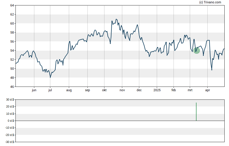 Grafiek Dominion Energy Inc