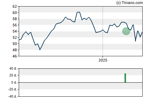 Grafiek Dominion Energy Inc