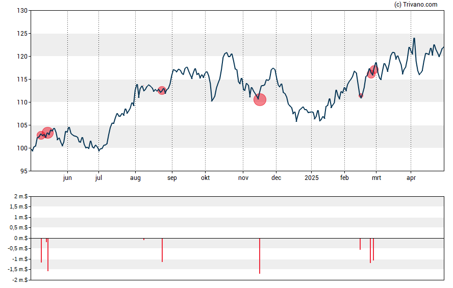 Grafiek Duke Energy Corp.