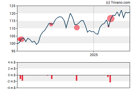 Grafiek Duke Energy Corp.