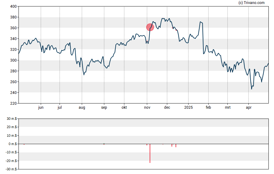 Grafiek Eaton Corporation plc