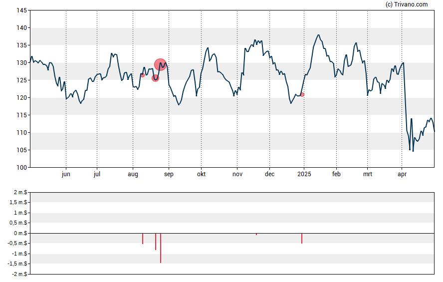 Grafiek EOG Resources, Inc.