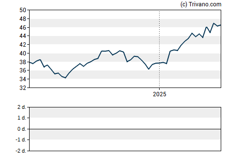 Grafiek Exelon Corporation