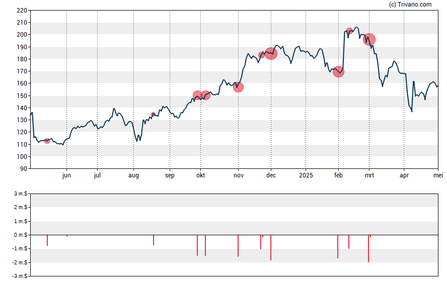 Grafiek Expedia Group Inc