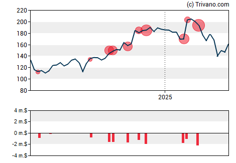 Grafiek Expedia Group Inc