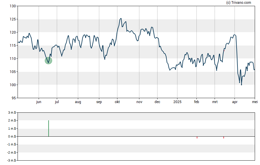 Grafiek Exxon Mobil