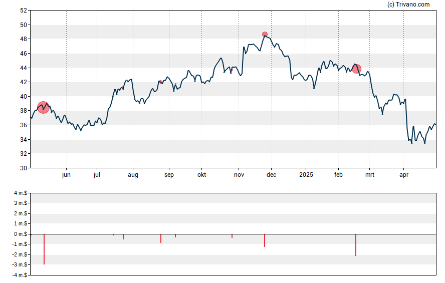 Grafiek Fifth Third Bancorp